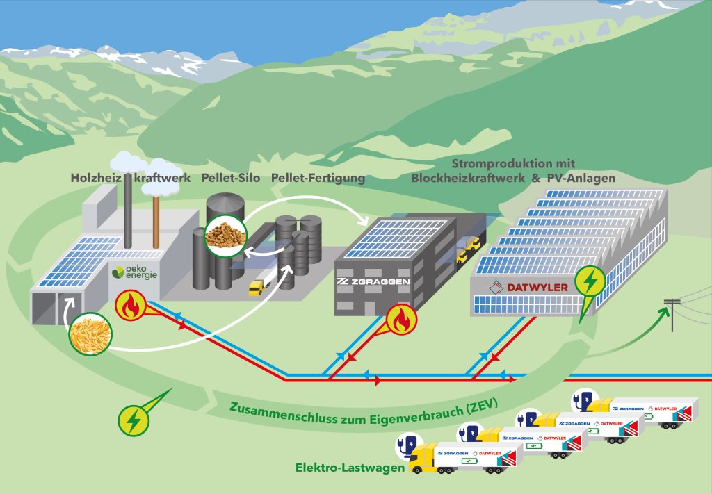 Abbildung Zusammenschluss zum Eigenverbrauch» (ZEV)