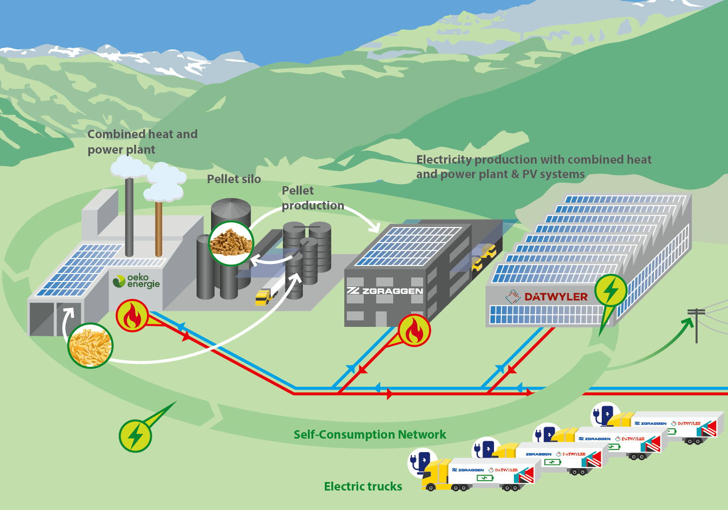 Energy partnership sets new standards
